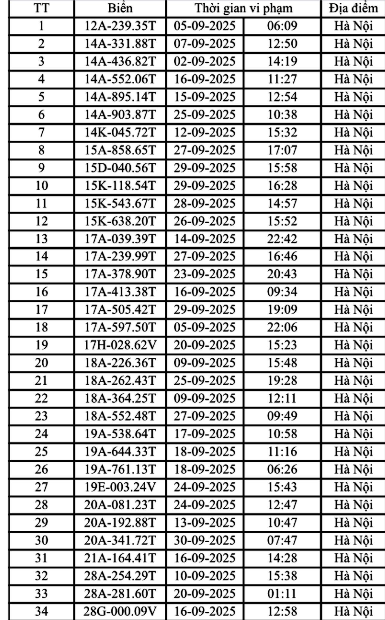 Danh s&aacute;ch 221 &ocirc; t&ocirc;, xe m&aacute;y bị phạt nguội tại H&agrave; Nội trong th&aacute;ng 9- Ảnh 2.