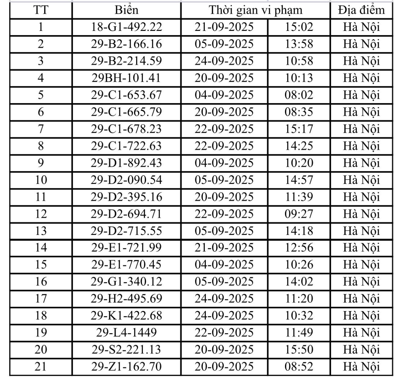 Danh s&aacute;ch 221 &ocirc; t&ocirc;, xe m&aacute;y bị phạt nguội tại H&agrave; Nội trong th&aacute;ng 9- Ảnh 8.