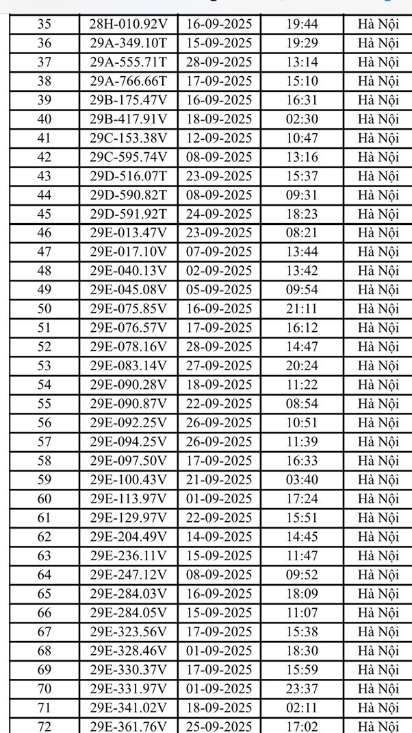 Danh s&aacute;ch 221 &ocirc; t&ocirc;, xe m&aacute;y bị phạt nguội tại H&agrave; Nội trong th&aacute;ng 9- Ảnh 3.