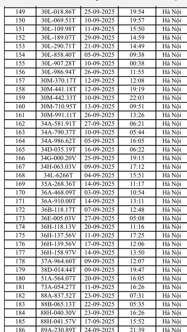 Danh s&aacute;ch 221 &ocirc; t&ocirc;, xe m&aacute;y bị phạt nguội tại H&agrave; Nội trong th&aacute;ng 9- Ảnh 6.