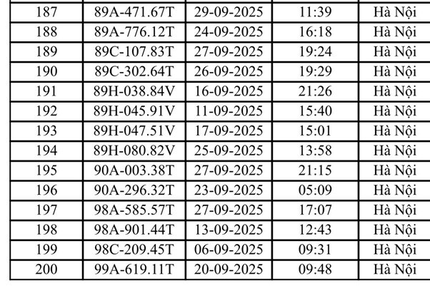 Danh s&aacute;ch 221 &ocirc; t&ocirc;, xe m&aacute;y bị phạt nguội tại H&agrave; Nội trong th&aacute;ng 9- Ảnh 7.