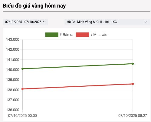 Giá vàng nhẫn, vàng miếng ngày 7/10 đồng loạt tăng tiếp- Ảnh 2. Giá vàng nhẫn, vàng miếng ngày 7/10 đồng loạt tăng tiếp- Ảnh 2.