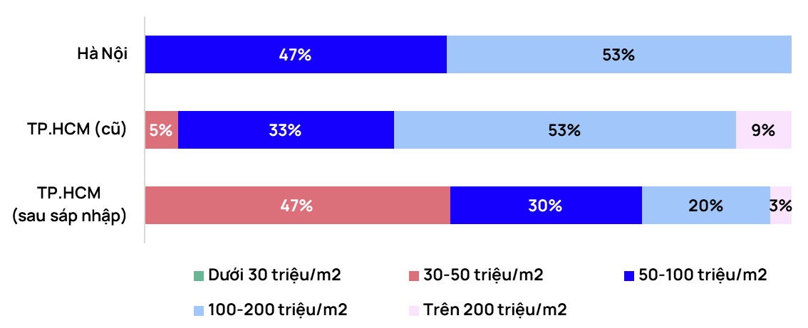 Chung cư trung tâm Hà Nội, TP.HCM vượt mốc 100 triệu đồng/m2, nhiều dự án vẫn "cháy hàng" trong ngày mở bán- Ảnh 4. Chung cư trung tâm Hà Nội, TP.HCM vượt mốc 100 triệu đồng/m2, nhiều dự án vẫn "cháy hàng" trong ngày mở bán- Ảnh 4.