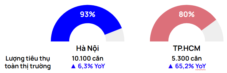 Chung cư trung tâm Hà Nội, TP.HCM vượt mốc 100 triệu đồng/m2, nhiều dự án vẫn "cháy hàng" trong ngày mở bán- Ảnh 6. Chung cư trung tâm Hà Nội, TP.HCM vượt mốc 100 triệu đồng/m2, nhiều dự án vẫn "cháy hàng" trong ngày mở bán- Ảnh 6.