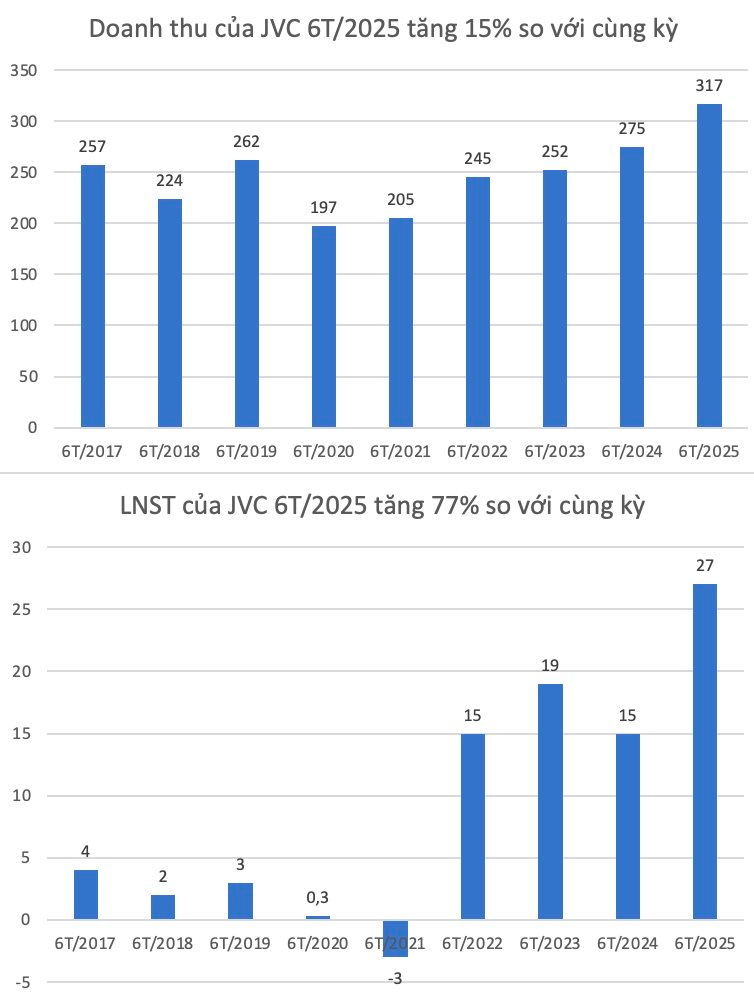 Công ty của Chủ tịch Tasco dự chi 250 tỷ đồng để sở hữu 18,2% vốn điều lệ công ty do vợ làm thành viên HĐQT, cổ phiếu đã tăng 60% trong chưa đầy 2 tháng- Ảnh 4.