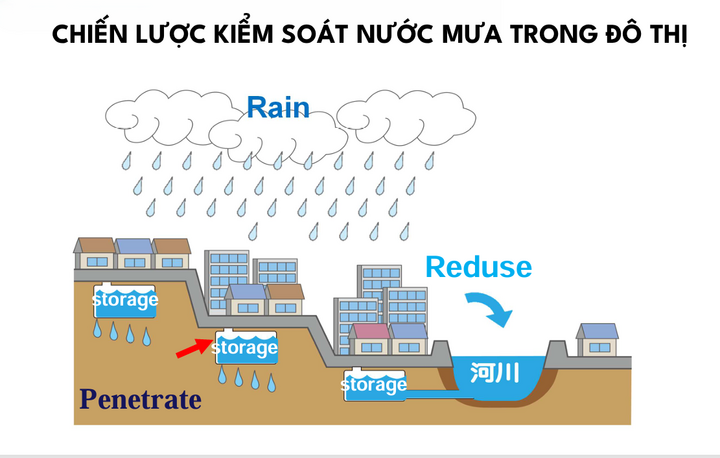 Bể Ngầm Cross-Wave Chứa Nước, Giảm Lụt Hoạt Động Ra Sao?- Ảnh 1. Bể Ngầm Cross-Wave Chứa Nước, Giảm Lụt Hoạt Động Ra Sao?- Ảnh 1.