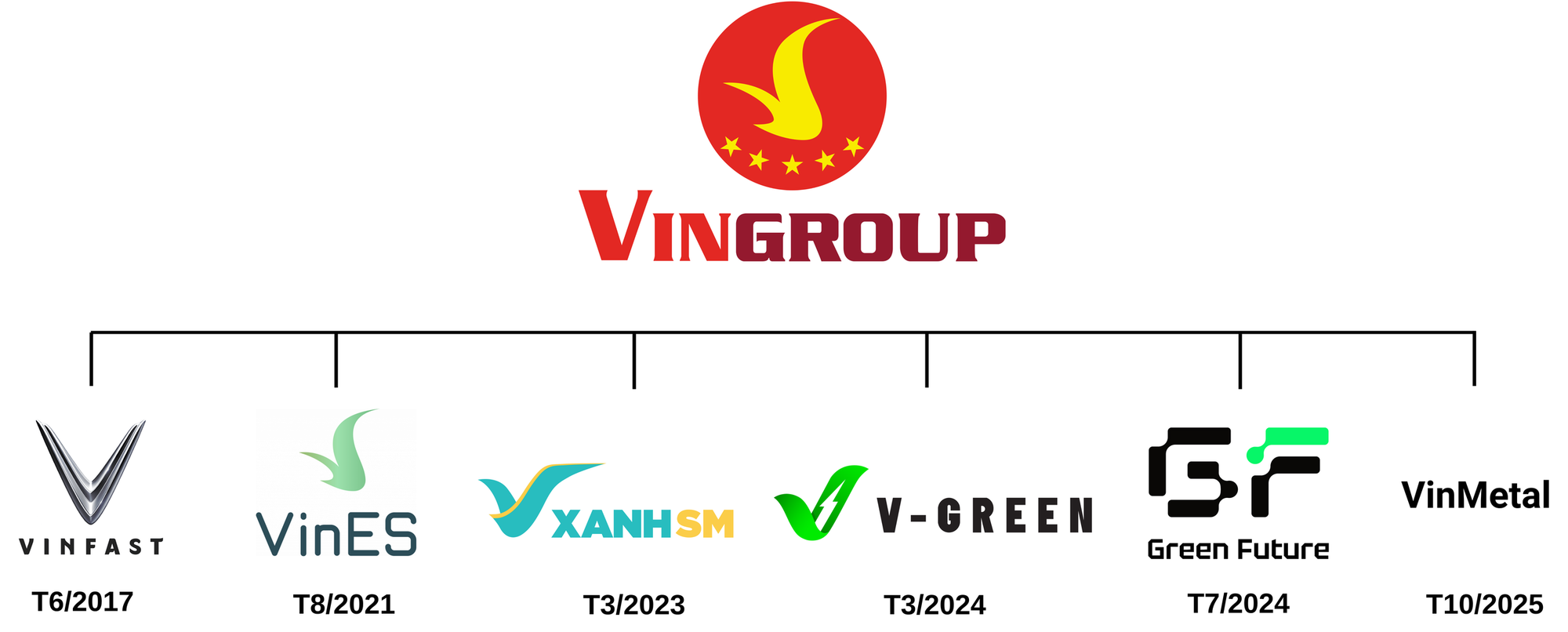 Chi 10.000 tỷ lập VinMetal, ông Phạm Nhật Vượng bổ sung mảnh ghép chiến lược cho chuỗi cung ứng xe điện, mở đường tăng tỷ lệ nội địa hóa cho VinFast- Ảnh 2.