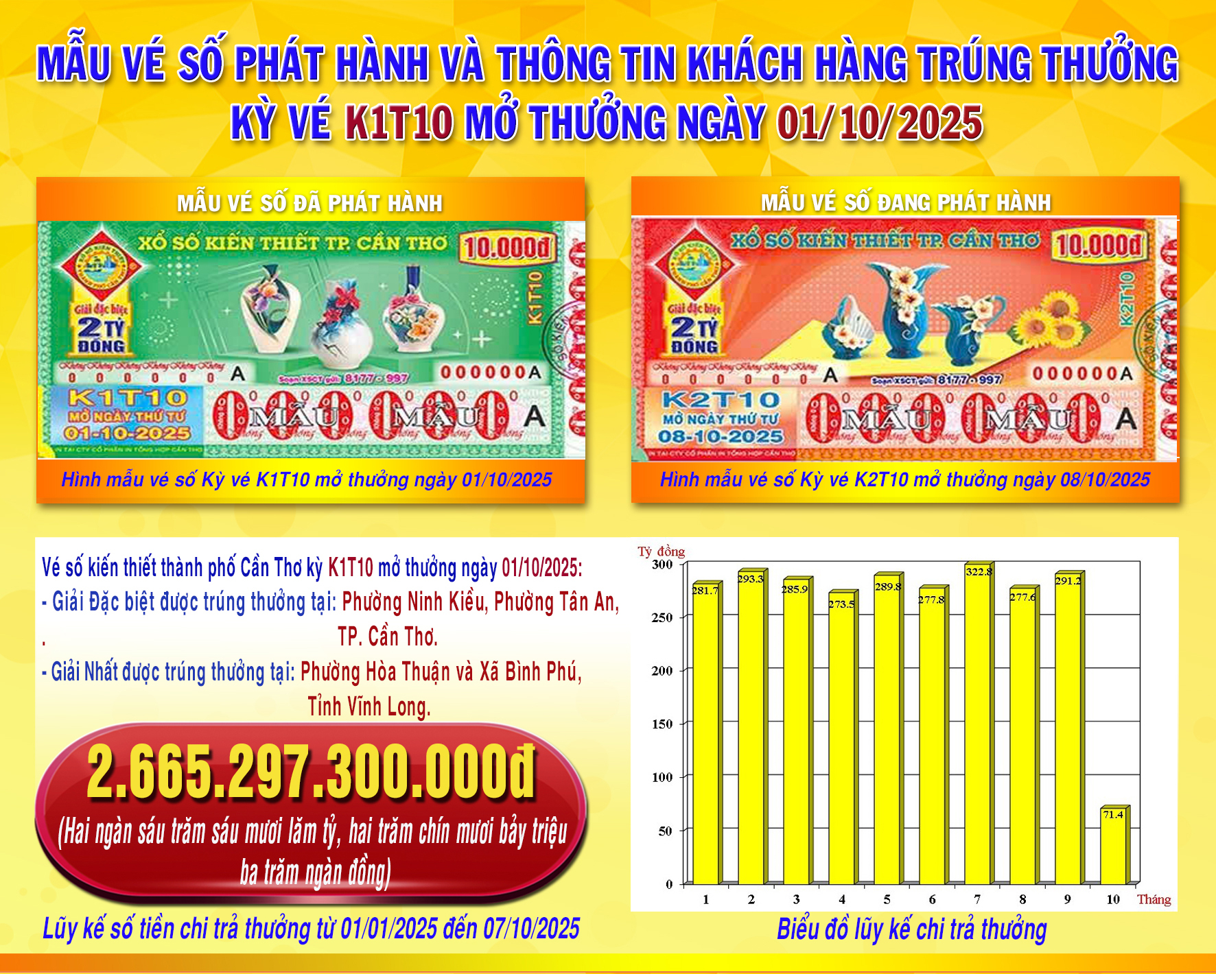 Xổ số miền Nam: Anh em ruột ở Đồng Tháp trúng độc đắc 14 tờ vé số Sóc Trăng- Ảnh 3.