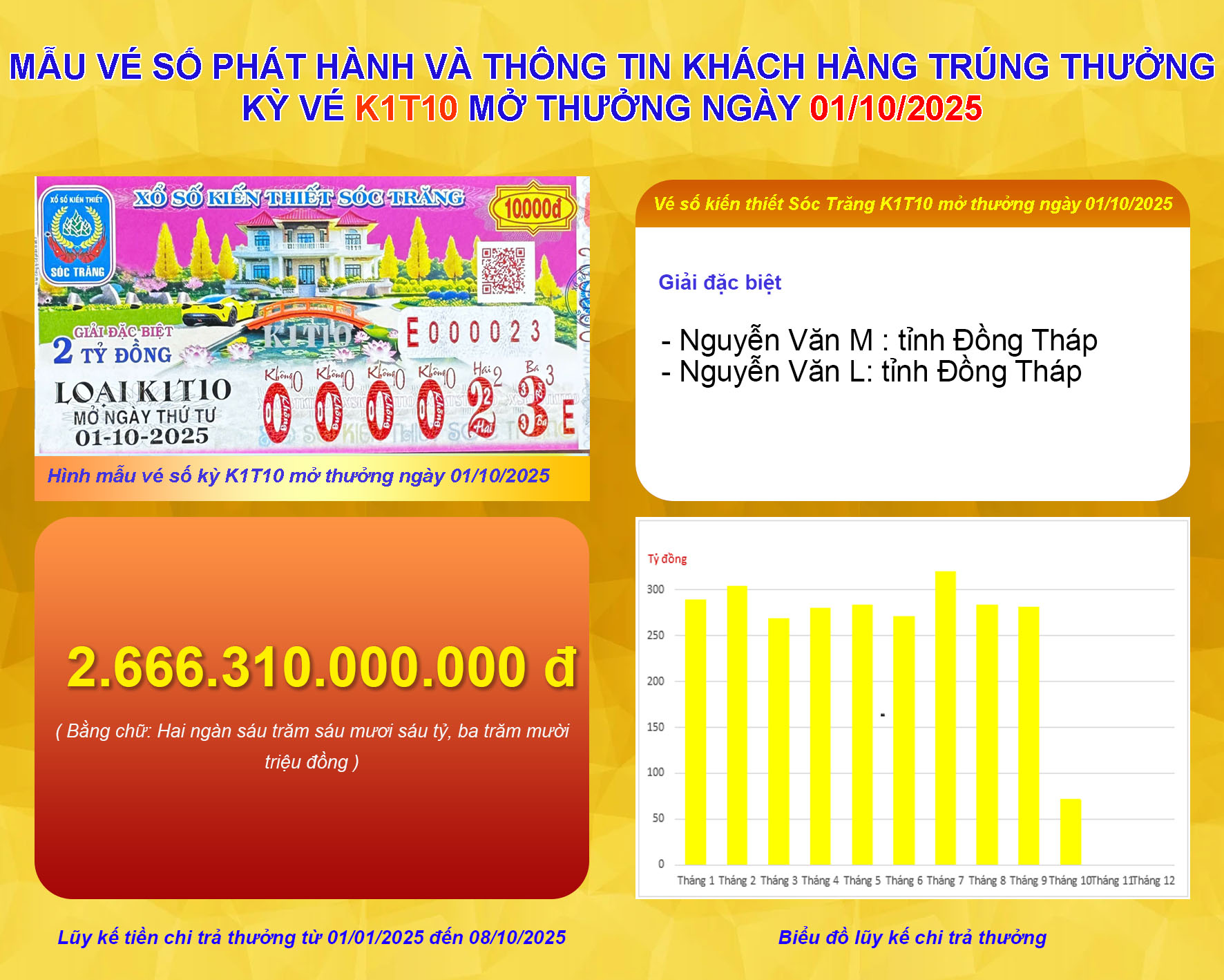 Xổ số miền Nam: Anh em ruột ở Đồng Tháp trúng độc đắc 14 tờ vé số Sóc Trăng- Ảnh 1.