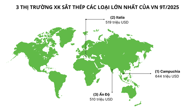 Hàng trăm nghìn tấn hàng của Việt Nam ồ ạt đổ bộ Campuchia: Thuế xuất khẩu 0%, nước ta đứng top thế giới với sản lượng 20 triệu tấn - Ảnh 2.