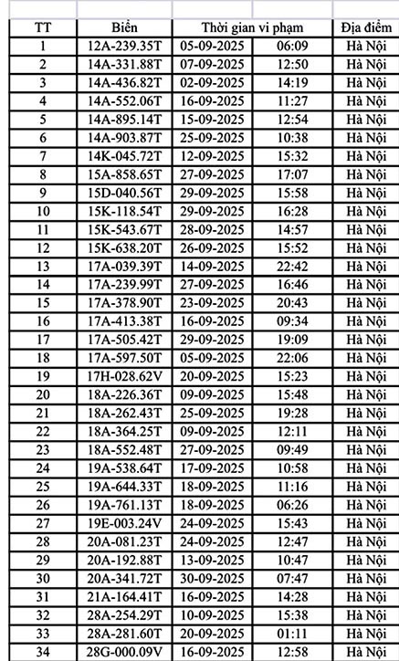 221 xe máy, ô tô Hà Nội có biển số sau nhanh chóng nộp phạt nguội theo Nghị định 168- Ảnh 1. 221 xe máy, ô tô Hà Nội có biển số sau nhanh chóng nộp phạt nguội theo Nghị định 168- Ảnh 1.