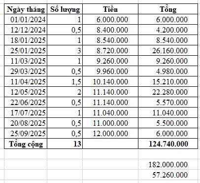 Bức ảnh sao kê mua vàng gây xôn xao, chính chủ tính làm 1 việc nhưng ai cũng cản- Ảnh 1. Bức ảnh sao kê mua vàng gây xôn xao, chính chủ tính làm 1 việc nhưng ai cũng cản- Ảnh 1.
