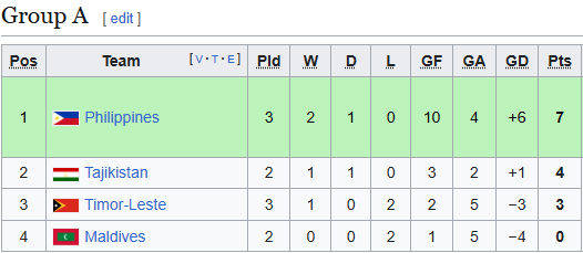 Thắng đậm trên đất Australia, đại diện Đông Nam Á hiên ngang lên đầu bảng giải châu lục- Ảnh 3.