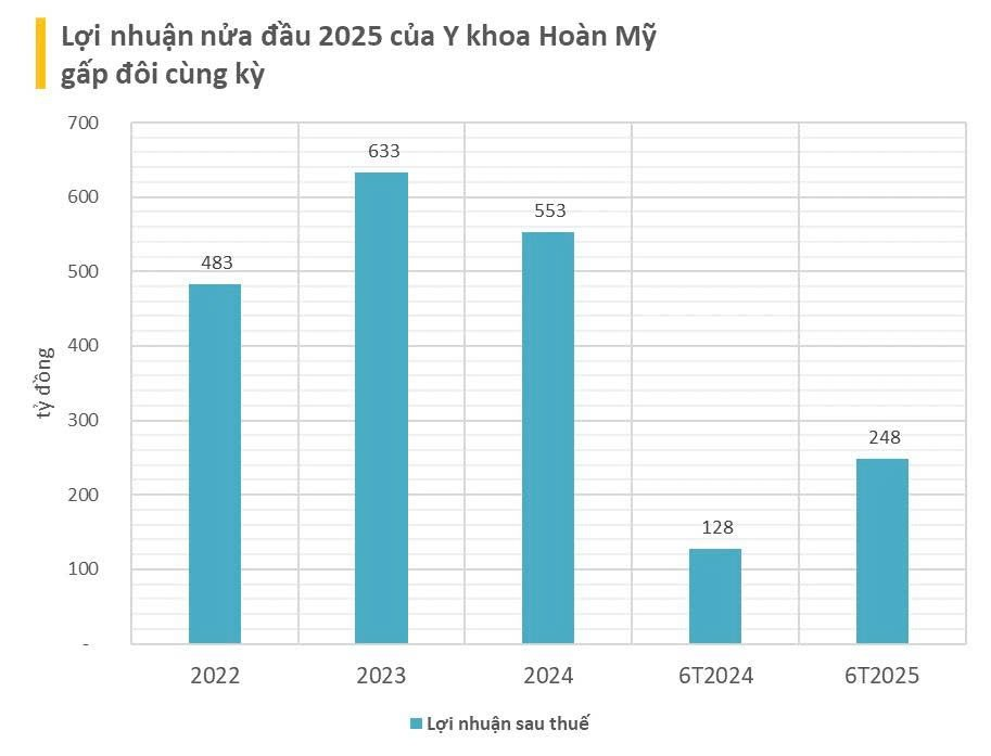 Chủ chuỗi bệnh viện tư lớn nhất Việt Nam tiếp tục lãi lớn: Lợi nhuận 6 tháng tăng gấp đôi, lãi tổng cộng 1.900 tỷ từ đầu năm 2022- Ảnh 2. Chủ chuỗi bệnh viện tư lớn nhất Việt Nam tiếp tục lãi lớn: Lợi nhuận 6 tháng tăng gấp đôi, lãi tổng cộng 1.900 tỷ từ đầu năm 2022- Ảnh 2.