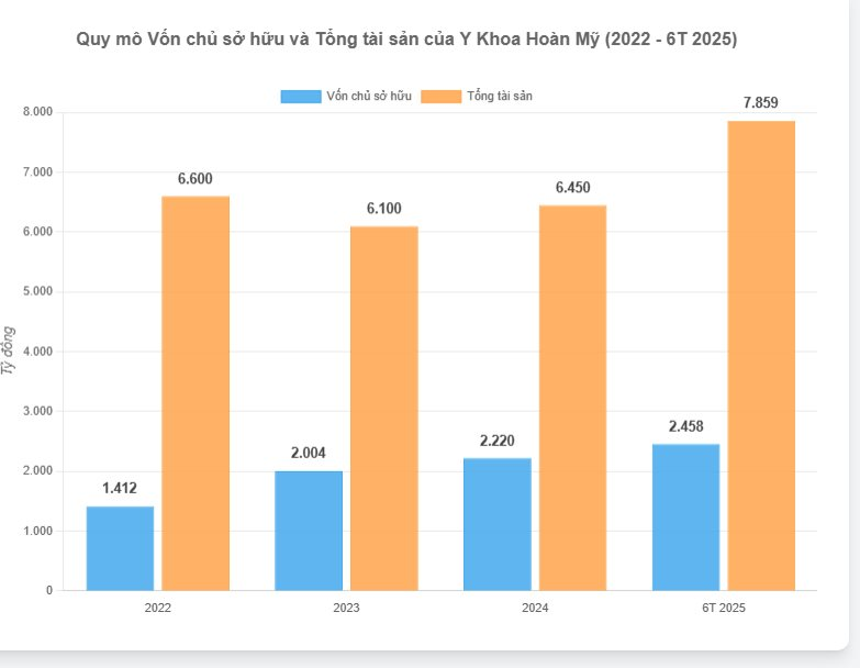 Chủ chuỗi bệnh viện tư lớn nhất Việt Nam tiếp tục lãi lớn: Lợi nhuận 6 tháng tăng gấp đôi, lãi tổng cộng 1.900 tỷ từ đầu năm 2022- Ảnh 3. Chủ chuỗi bệnh viện tư lớn nhất Việt Nam tiếp tục lãi lớn: Lợi nhuận 6 tháng tăng gấp đôi, lãi tổng cộng 1.900 tỷ từ đầu năm 2022- Ảnh 3.