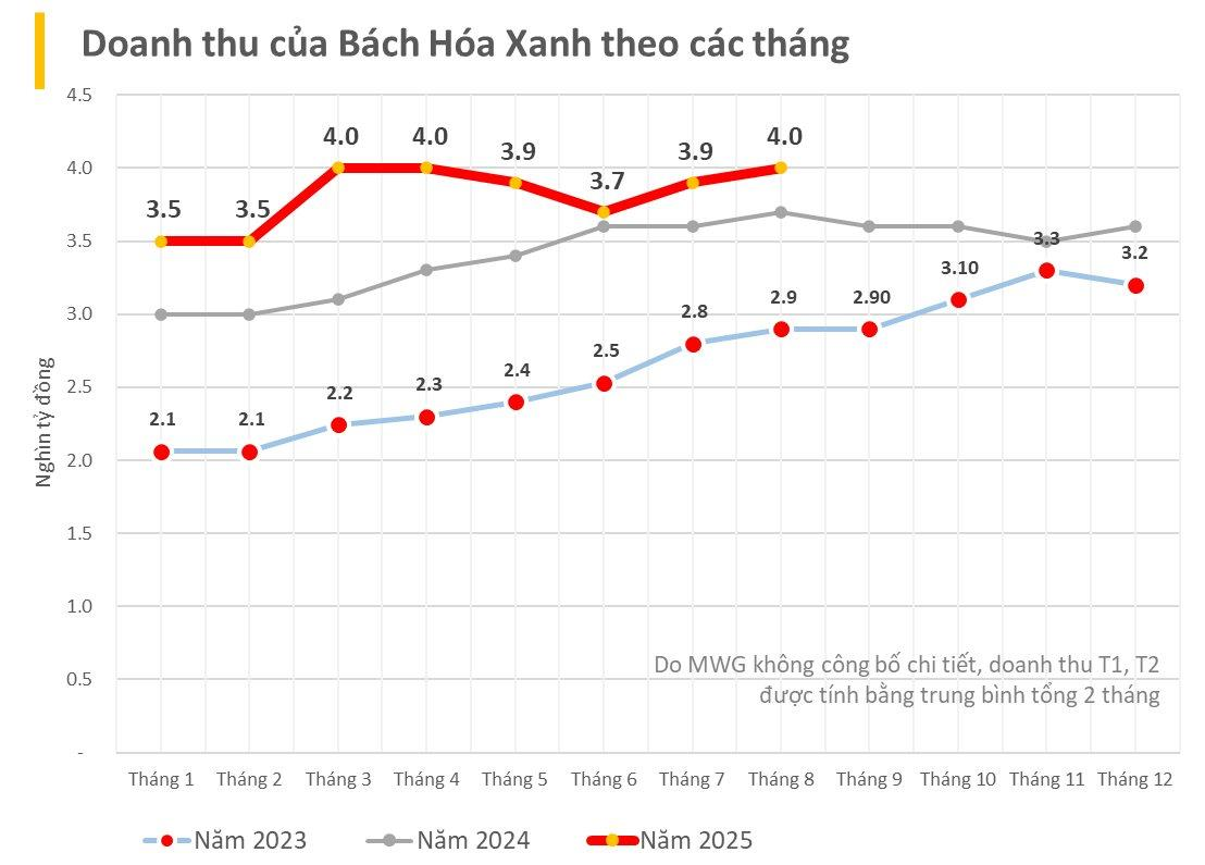 Lộ diện điểm đến đầu tiên trong kế hoạch "Bắc tiến" của Bách Hóa Xanh- Ảnh 4.