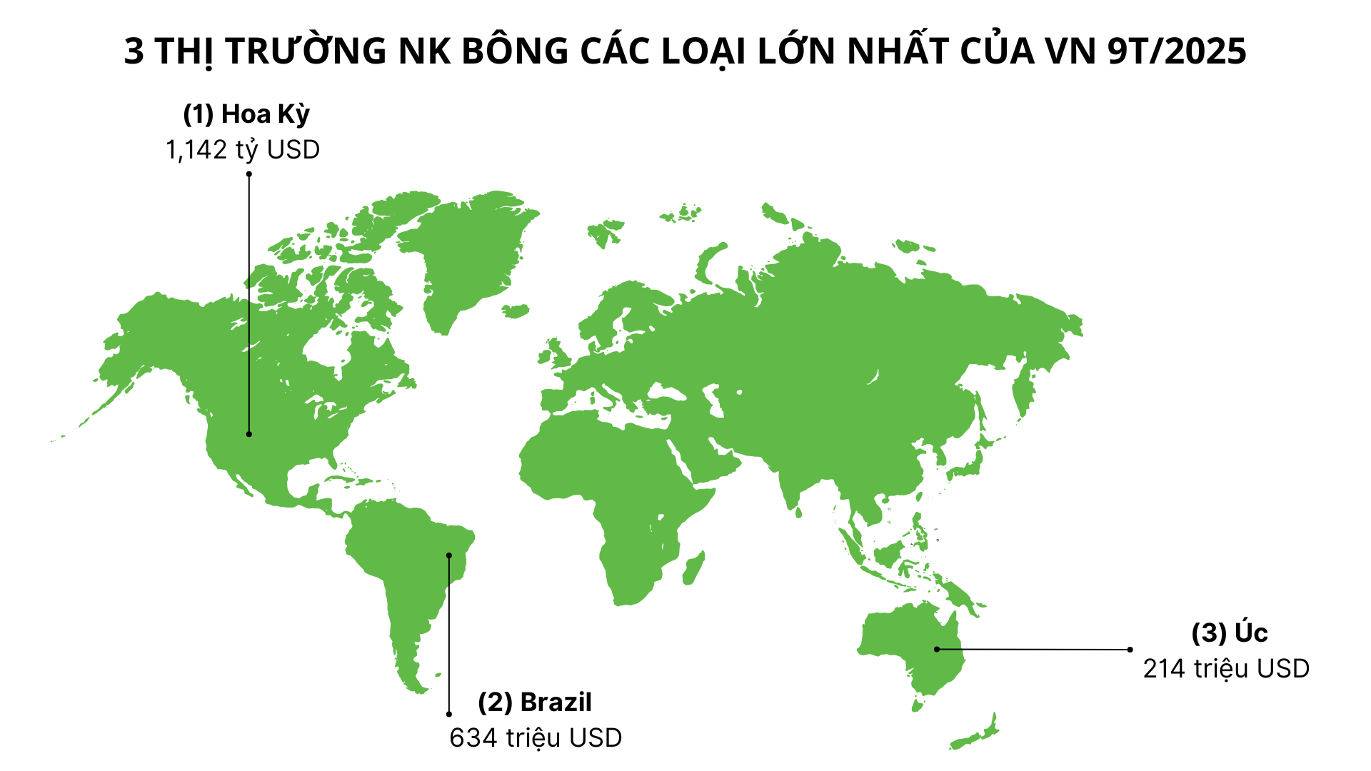 Xuất khẩu sang Trung Quốc lao dốc 90%, Mỹ tăng mạnh đưa sang Việt Nam một mặt hàng quan trọng, nước ta nhập khẩu đứng thứ 3 thế giới- Ảnh 2. Xuất khẩu sang Trung Quốc lao dốc 90%, Mỹ tăng mạnh đưa sang Việt Nam một mặt hàng quan trọng, nước ta nhập khẩu đứng thứ 3 thế giới- Ảnh 2.