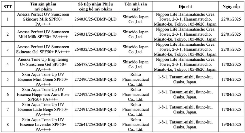 Thu hồi phiếu công bố của hơn 20 mỹ phẩm nhập khẩu: Có cả kem chống nắng Skin Aqua, Anessa; sữa rửa mặt "quốc dân" Hadalabo- Ảnh 1. Thu hồi phiếu công bố của hơn 20 mỹ phẩm nhập khẩu: Có cả kem chống nắng Skin Aqua, Anessa; sữa rửa mặt "quốc dân" Hadalabo- Ảnh 1.