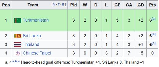 Tuyển Thái Lan thắng trận nhưng lại tụt hạng, ngay ngáy ôm mối lo bị loại khỏi giải châu Á- Ảnh 5.