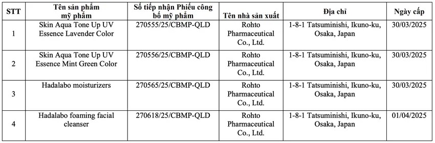 Thu hồi phiếu công bố của hơn 20 mỹ phẩm nhập khẩu: Có cả kem chống nắng Skin Aqua, Anessa; sữa rửa mặt "quốc dân" Hadalabo- Ảnh 4. Thu hồi phiếu công bố của hơn 20 mỹ phẩm nhập khẩu: Có cả kem chống nắng Skin Aqua, Anessa; sữa rửa mặt "quốc dân" Hadalabo- Ảnh 4.
