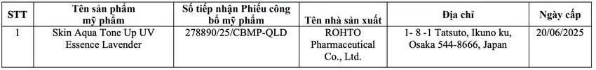 Thu hồi phiếu công bố của hơn 20 mỹ phẩm nhập khẩu: Có cả kem chống nắng Skin Aqua, Anessa; sữa rửa mặt "quốc dân" Hadalabo- Ảnh 5. Thu hồi phiếu công bố của hơn 20 mỹ phẩm nhập khẩu: Có cả kem chống nắng Skin Aqua, Anessa; sữa rửa mặt "quốc dân" Hadalabo- Ảnh 5.