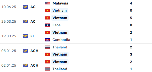 Thắng 3-1, tuyển Việt Nam tạo sức &eacute;p l&ecirc;n Malaysia- Ảnh 4.