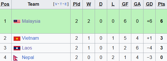 Thắng 3-1, tuyển Việt Nam tạo sức &eacute;p l&ecirc;n Malaysia- Ảnh 2.