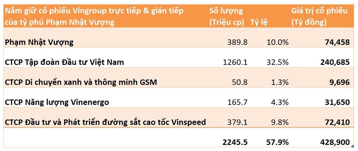 Doanh nghiệp mới thành lập 6 tháng sở hữu gần 10% vốn Vingroup, trị giá hơn 72.000 tỷ đồng- Ảnh 3. Doanh nghiệp mới thành lập 6 tháng sở hữu gần 10% vốn Vingroup, trị giá hơn 72.000 tỷ đồng- Ảnh 3.