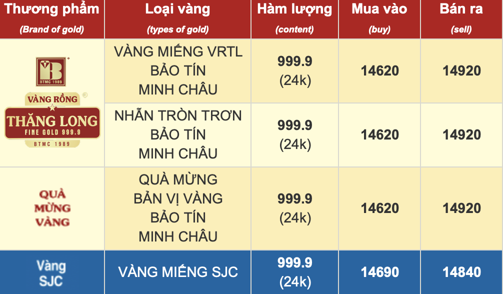 Sáng 1/11, vàng SJC và vàng nhẫn đảo chiều tăng mạnh- Ảnh 1. Sáng 1/11, vàng SJC và vàng nhẫn đảo chiều tăng mạnh- Ảnh 1.