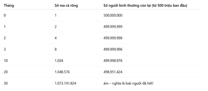 Dùng toán học chứng minh ma cà rồng và zombie không thể có thật- Ảnh 2. Dùng toán học chứng minh ma cà rồng và zombie không thể có thật- Ảnh 2.
