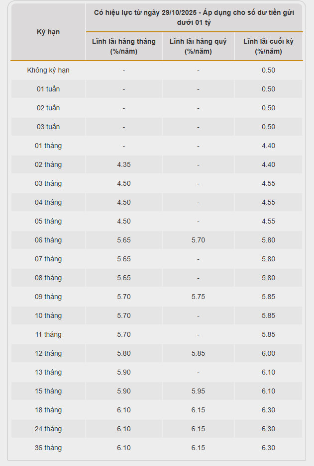Một ngân hàng vừa tăng lãi suất tiết kiệm lần thứ 3 trong một tháng: Kịch trần tại kỳ hạn dưới 6 tháng và cao nhất hệ thống ở nhiều kỳ hạn - Ảnh 1.