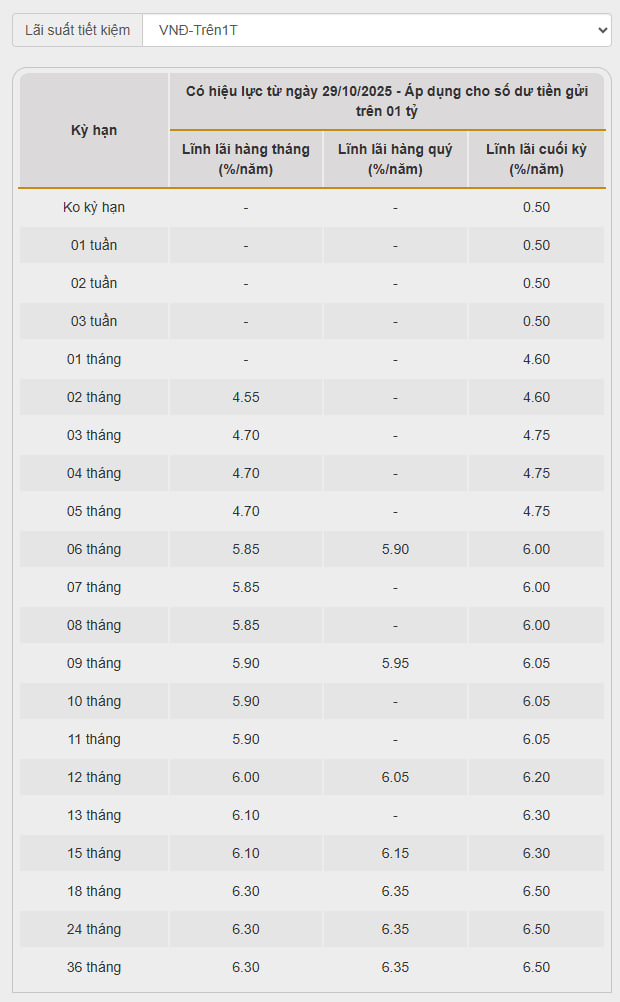 Một ngân hàng vừa tăng lãi suất tiết kiệm lần thứ 3 trong một tháng: Kịch trần tại kỳ hạn dưới 6 tháng và cao nhất hệ thống ở nhiều kỳ hạn - Ảnh 2.