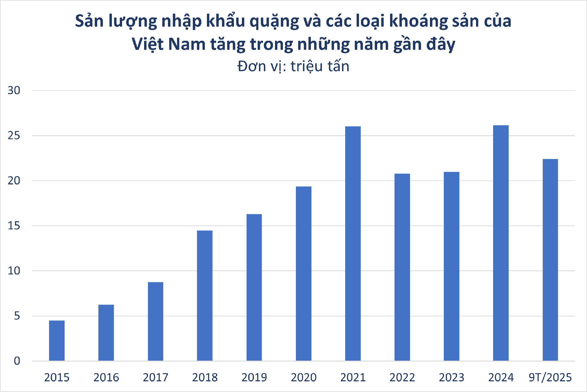 Nga đưa sang Việt Nam hàng trăm nghìn 'báu vật' dưới lòng đất: nhập khẩu tăng hơn 500%, nước ta sở hữu trữ lượng hàng đầu thế giới- Ảnh 3. Nga đưa sang Việt Nam hàng trăm nghìn 'báu vật' dưới lòng đất: nhập khẩu tăng hơn 500%, nước ta sở hữu trữ lượng hàng đầu thế giới- Ảnh 3.