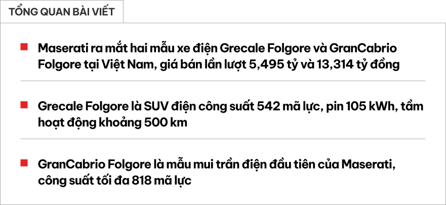 Maserati Grecale, GranCabrio bản điện ra mắt Việt Nam: Giá từ gần 5,5 tỷ đến hơn 13,3 tỷ đồng, mạnh ngang siêu xe, chạy tới 500km/sạc- Ảnh 1. Maserati Grecale, GranCabrio bản điện ra mắt Việt Nam: Giá từ gần 5,5 tỷ đến hơn 13,3 tỷ đồng, mạnh ngang siêu xe, chạy tới 500km/sạc- Ảnh 1.