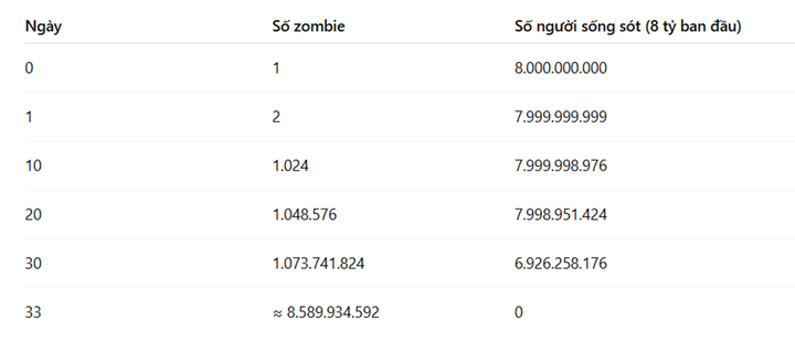 Dùng toán học chứng minh ma cà rồng và zombie không thể có thật- Ảnh 4. Dùng toán học chứng minh ma cà rồng và zombie không thể có thật- Ảnh 4.
