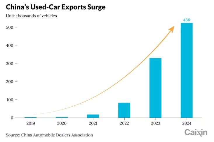 Năm 2025, hơn 500.000 xe cũ xuất khẩu của Trung Quốc có đến 80% 'chưa đi nổi 1 km nào'- Ảnh 2.