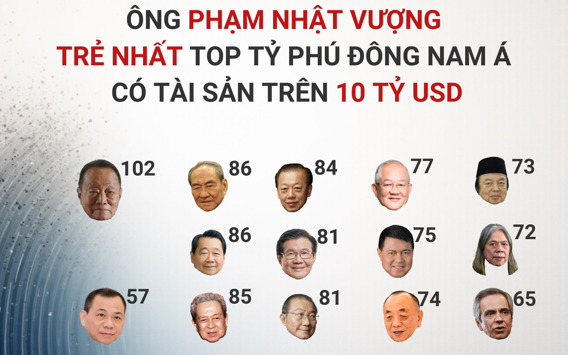 Ở tuổi 57, ông Phạm Nhật Vượng là người trẻ nhất trong 14 người Đông Nam Á 'hiếm hoi' có tài sản trên 10 tỷ USD- Ảnh 1.