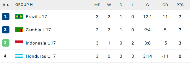 Giành chiến thắng lịch sử, tuyển Indonesia vẫn bị loại khỏi World Cup theo kịch bản nghiệt ngã?- Ảnh 3.