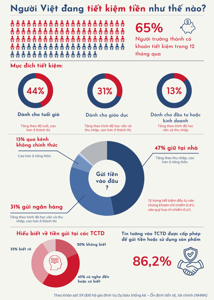 Bất ngờ nhiều người vẫn đang chọn giữ tiền tiết kiệm tại nhà- Ảnh 2.
