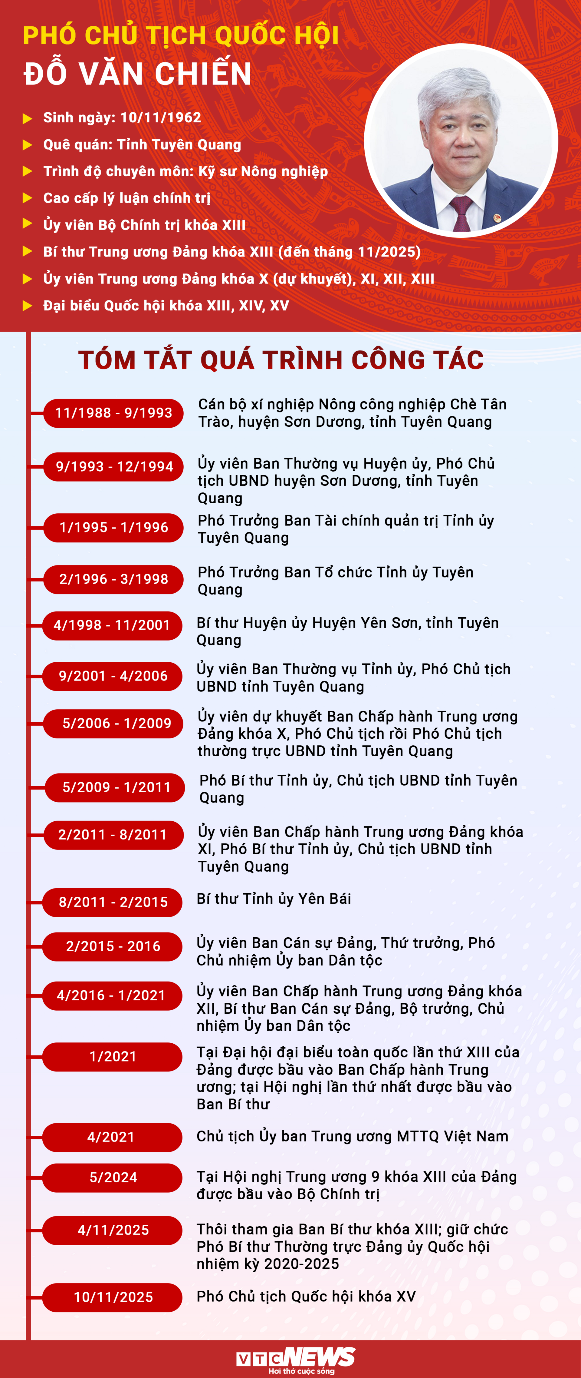 Infographic: Sự nghiệp Phó Chủ tịch Quốc hội Đỗ Văn Chiến- Ảnh 1.