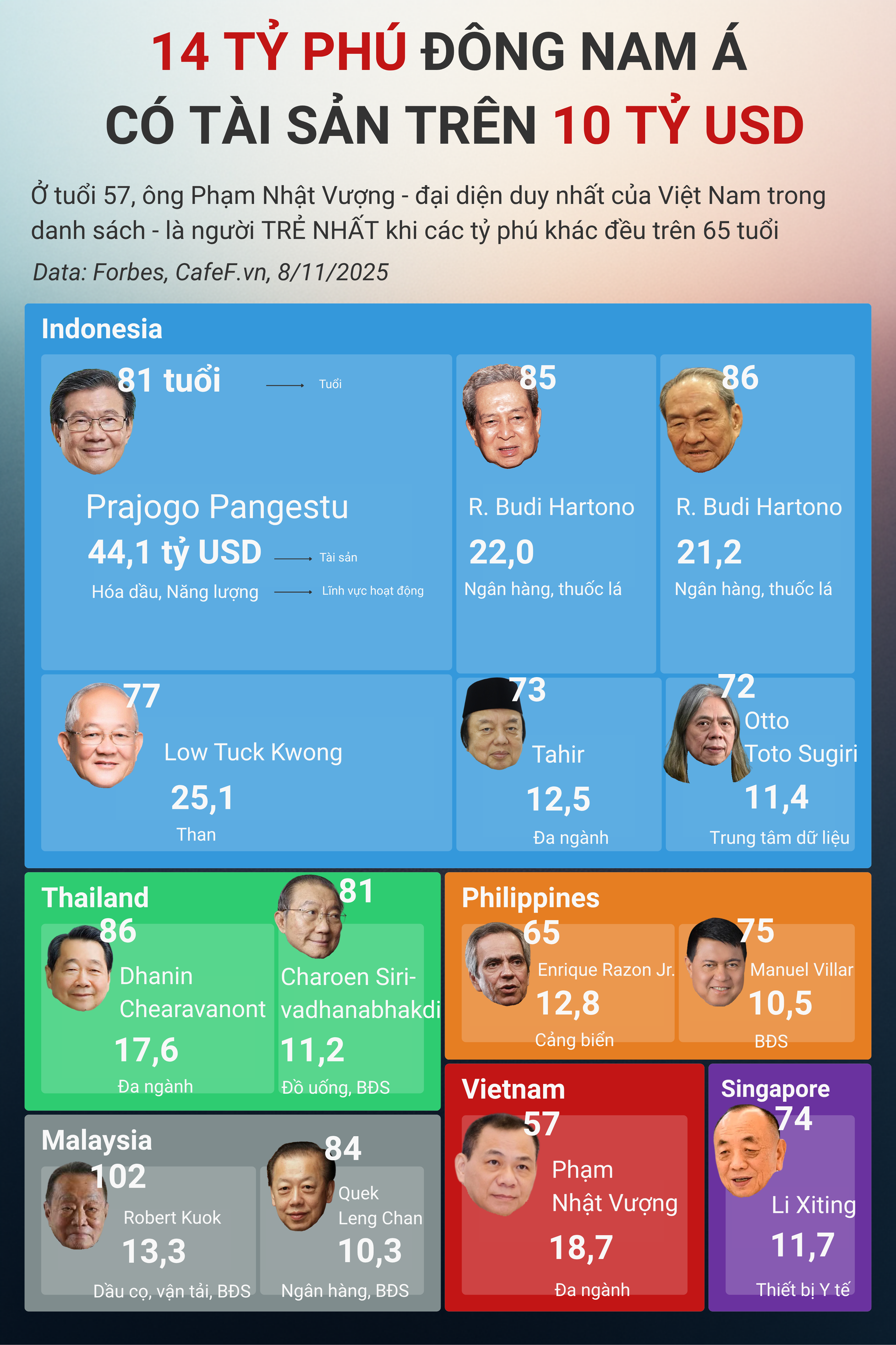 Ở tuổi 57, ông Phạm Nhật Vượng là người trẻ nhất trong 14 người Đông Nam Á 'hiếm hoi' có tài sản trên 10 tỷ USD- Ảnh 3.