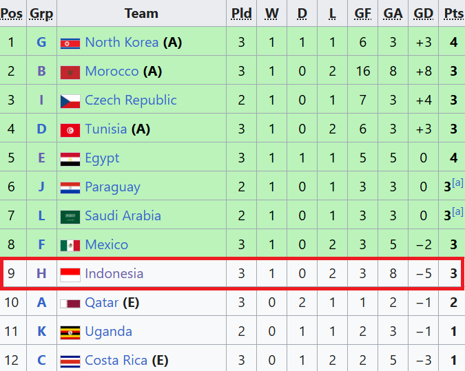 Giành chiến thắng lịch sử, tuyển Indonesia vẫn bị loại khỏi World Cup theo kịch bản nghiệt ngã?- Ảnh 4.
