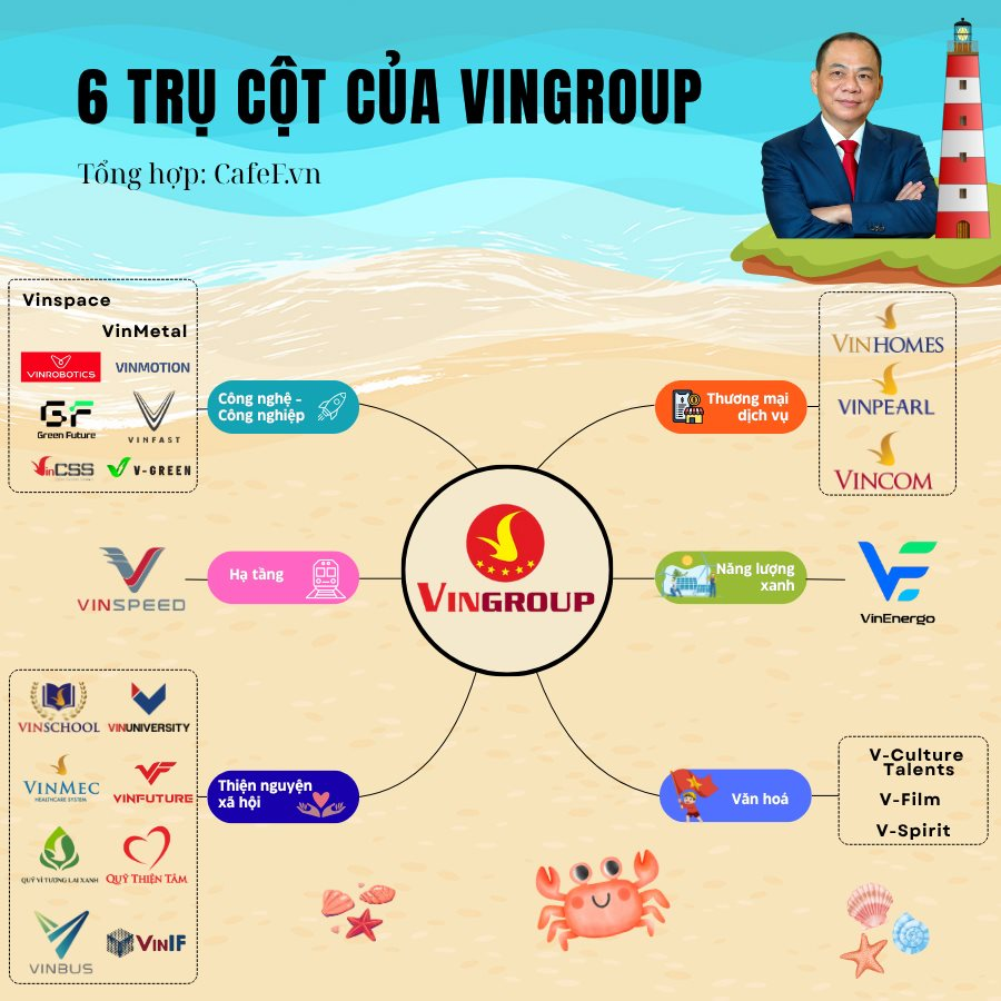6 trụ cột của Vingroup: Tỷ phú Phạm Nhật Vượng đang xây gì cho thập kỷ tới?- Ảnh 2.