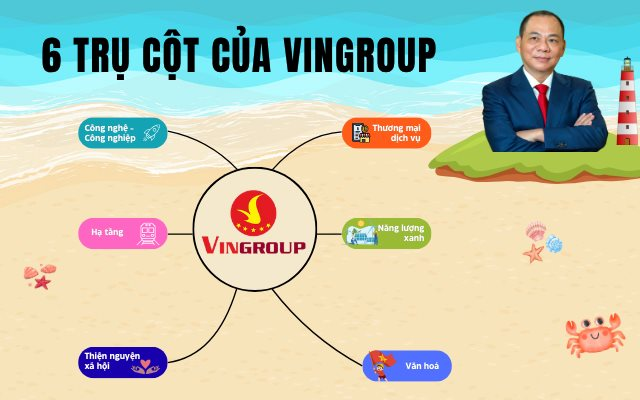 6 trụ cột của Vingroup: Tỷ phú Phạm Nhật Vượng đang xây gì cho thập kỷ tới?- Ảnh 1.