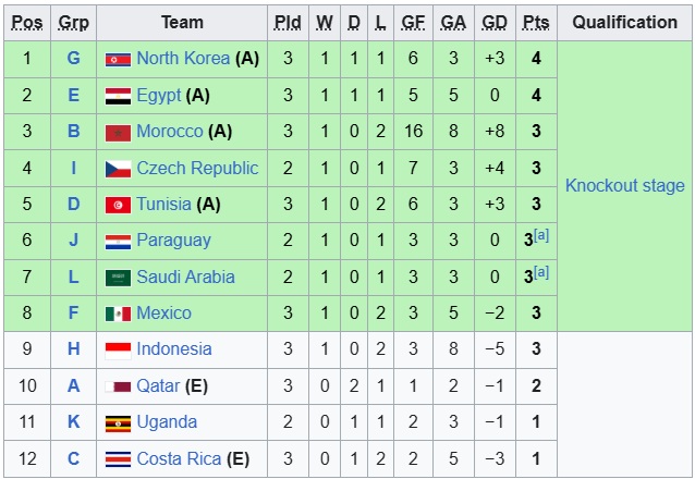 Kịch bản “điên rồ” để tuyển Indonesia đi tiếp sau chiến thắng lịch sử ở VCK World Cup- Ảnh 2. Kịch bản “điên rồ” để tuyển Indonesia đi tiếp sau chiến thắng lịch sử ở VCK World Cup- Ảnh 2.