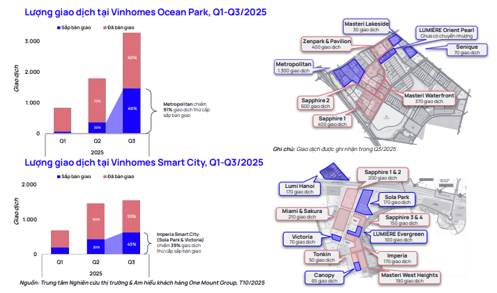 Đại đô thị hơn 420 ha của tỷ phú Phạm Nhật Vượng có 3.200 giao dịch căn hộ thứ cấp trong 3 tháng, chiếm 80% giao dịch khu Đông Hà Nội- Ảnh 4.