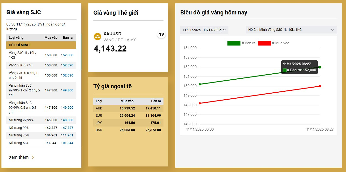 Cập nhật NÓNG: Giá vàng tăng gần 4 triệu đồng sau 48h, SJC sát mốc kỷ lục, nhà đầu tư đứng ngồi không yên- Ảnh 1.