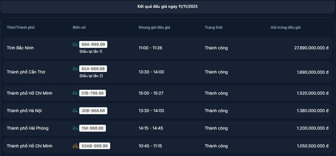 Công ty Đấu giá Hợp danh Việt Nam VPA thông báo: Biển ô tô 'ngũ quý'  99A-999.99 trúng đấu giá gần 28 tỷ - Ảnh 2.
