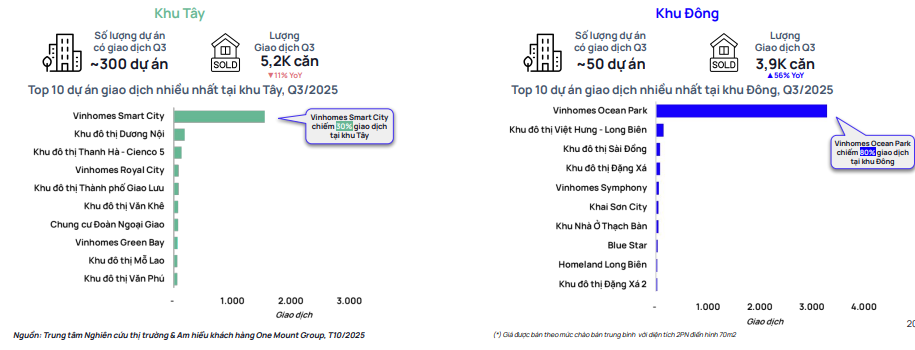Đại đô thị hơn 420 ha của tỷ phú Phạm Nhật Vượng có 3.200 giao dịch căn hộ thứ cấp trong 3 tháng, chiếm 80% giao dịch khu Đông Hà Nội- Ảnh 1.