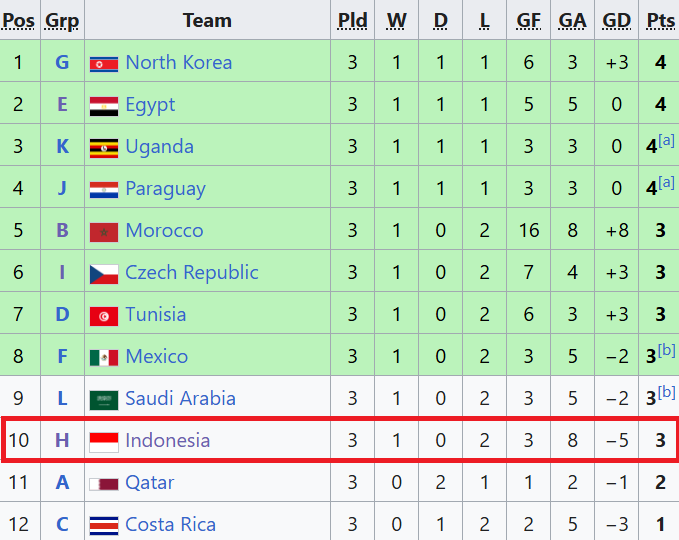 Sau trận thắng lịch sử, tuyển Indonesia chính thức chia tay World Cup theo kịch bản đau đớn- Ảnh 1.